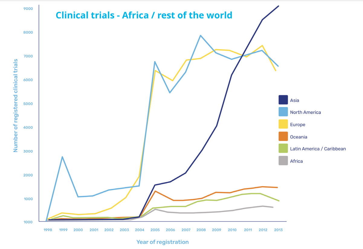 Clinical trials in Africa, phrama logistics