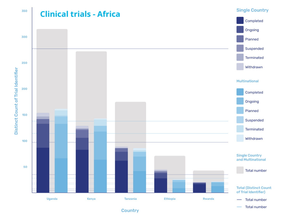 central storage for clinical trials, pharma storage in Africa