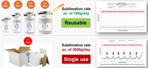 Oximio's dry ice sublimation rate - better compared to conventional dry-ice boxes.