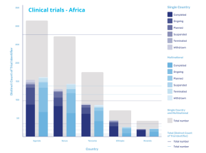 Chart showing the state of clinical trial studies in Africa