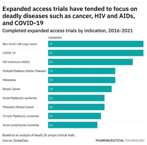 Table showing expanded access trials 2016-21