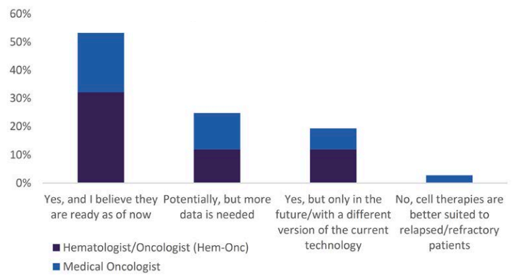 Global data cell therapy questionnaire