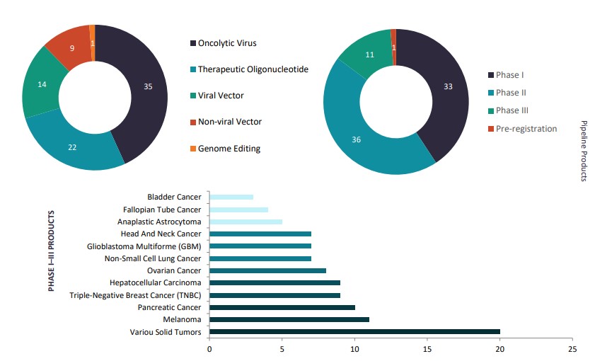 Gene therapy pipeline candidates in the 8MM