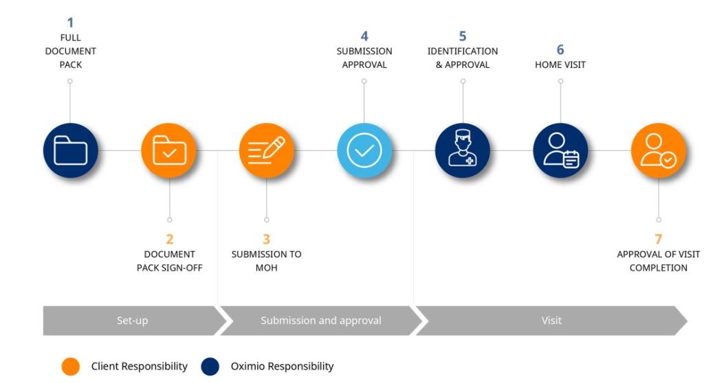 The process showing home healthcare solutions for clinical trials