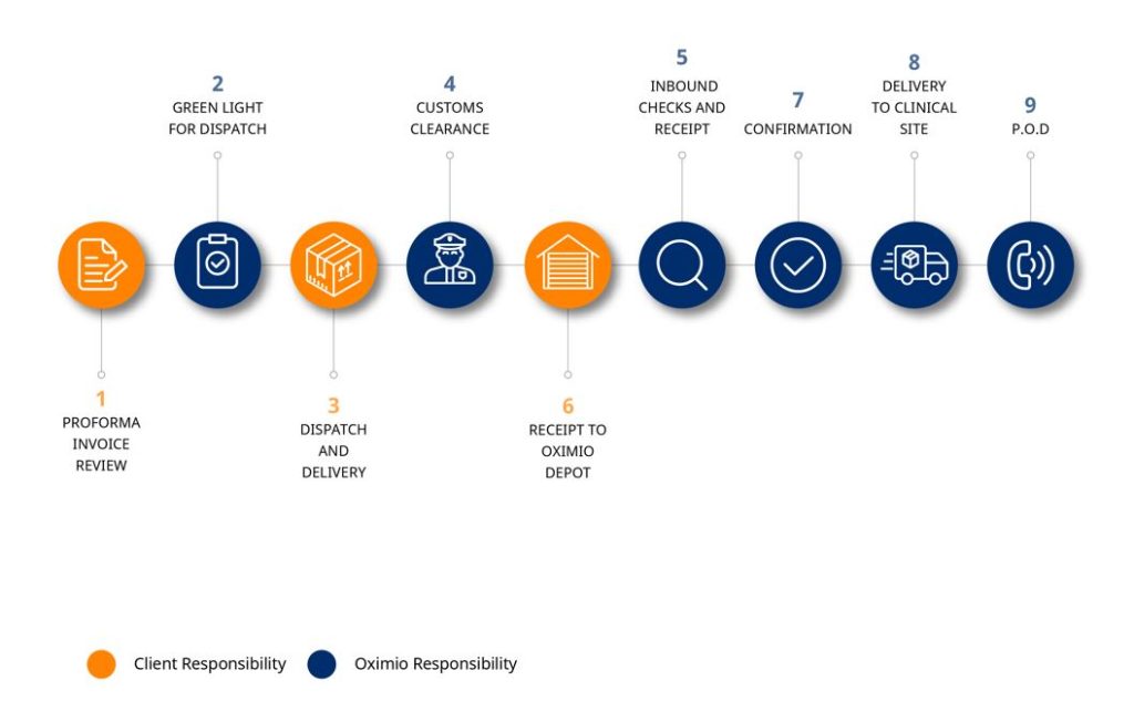 IOR logistics workflow for clinical trials - example