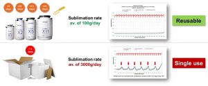 Dry ice sublimation rate