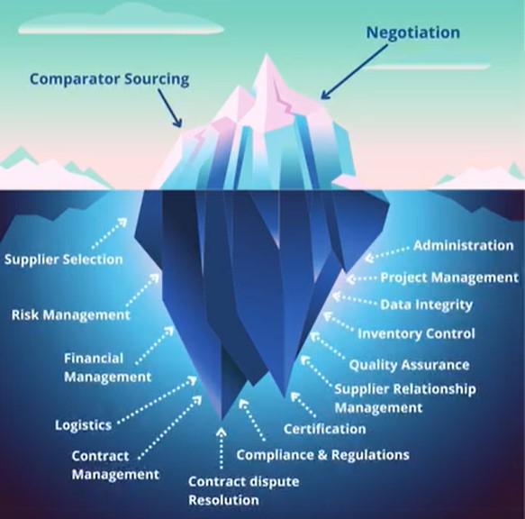 Mastering the Clinical Trials Supply Chain – Navigating the Procurement Iceberg