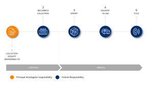 Bio-samples logistics workflow