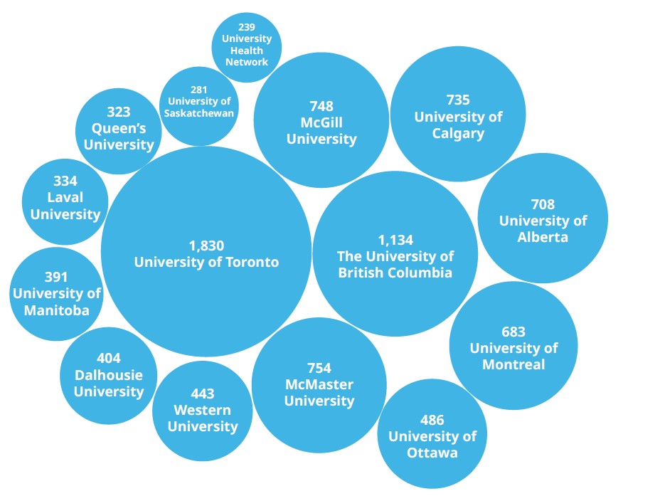 Clinical Trial Studies - Investigators by top 15 associated organizations