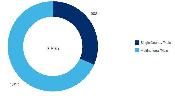 Clinical trial location type