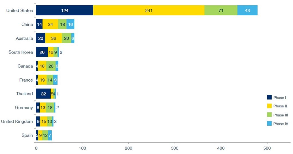 GlobalData Planned Clinical Trials Study by Phase