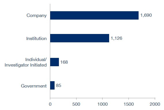 Clinical trial sponsors by type