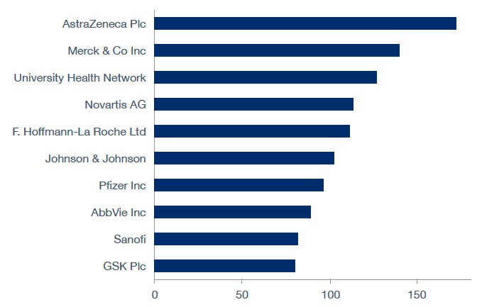 GlobalData - top clinical trial sponsors