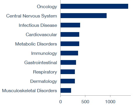 Top therapy areas for clinical trial studies
