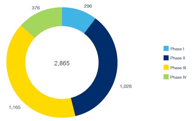 Clinical trial study phases