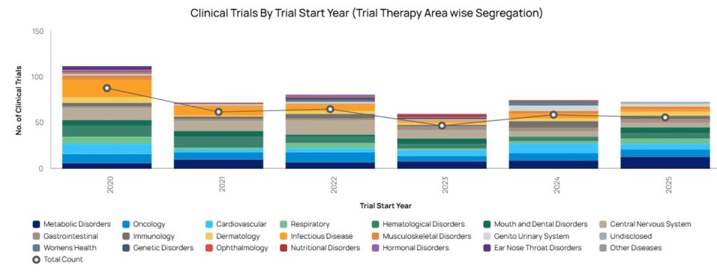 Clinical trials by start year - therapy