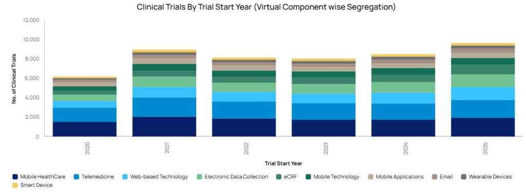 Clinical trials by start year - virtual component